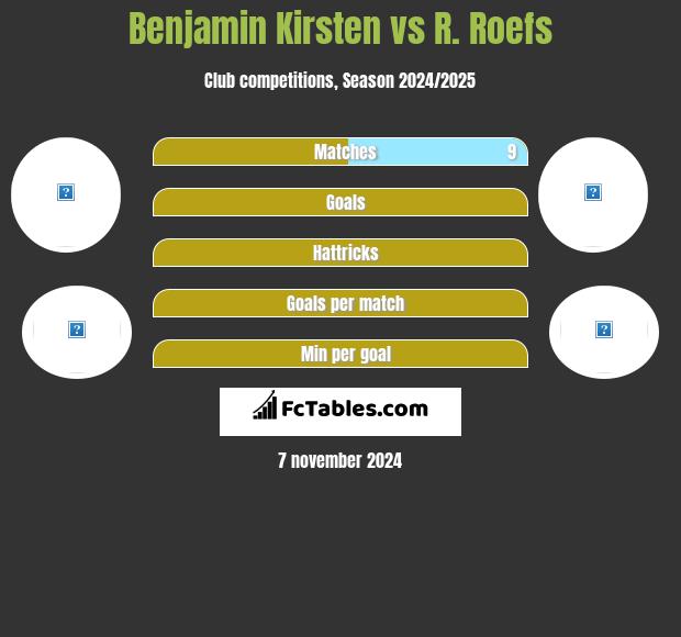 Benjamin Kirsten vs R. Roefs h2h player stats