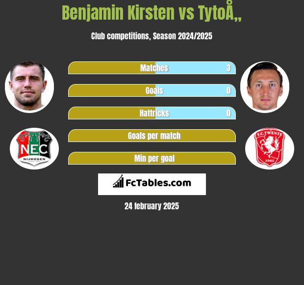 Benjamin Kirsten vs TytoÅ„ h2h player stats