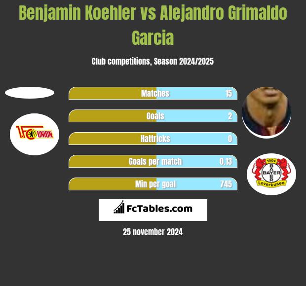 Benjamin Koehler vs Alejandro Grimaldo Garcia h2h player stats