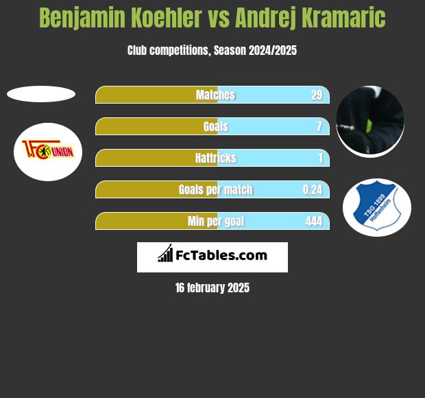 Benjamin Koehler vs Andrej Kramaric h2h player stats