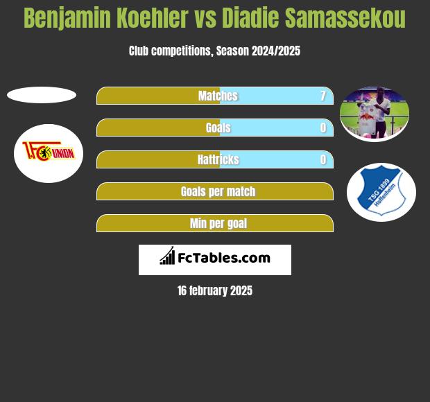 Benjamin Koehler vs Diadie Samassekou h2h player stats