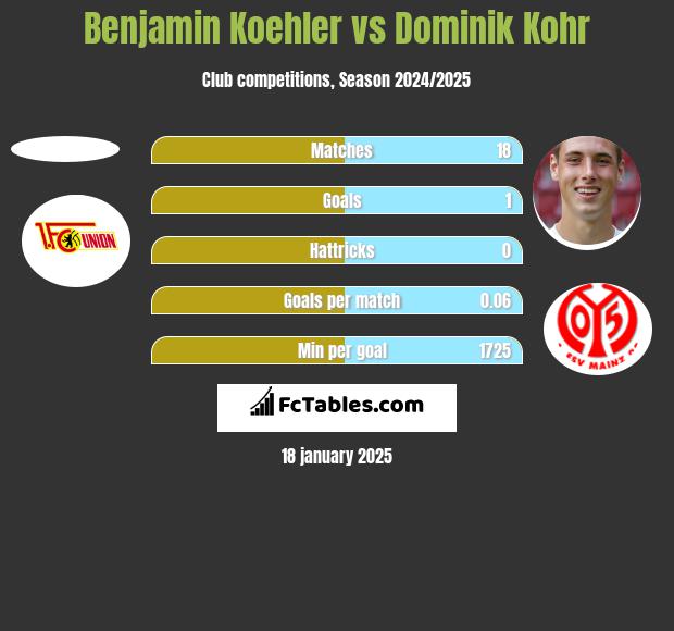 Benjamin Koehler vs Dominik Kohr h2h player stats