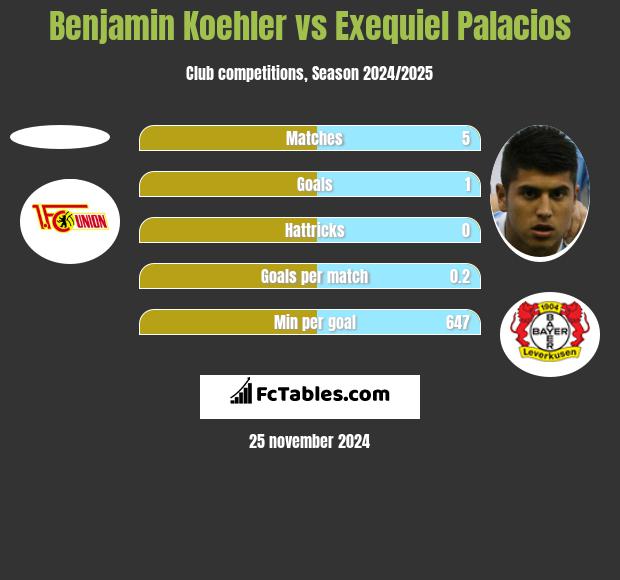 Benjamin Koehler vs Exequiel Palacios h2h player stats