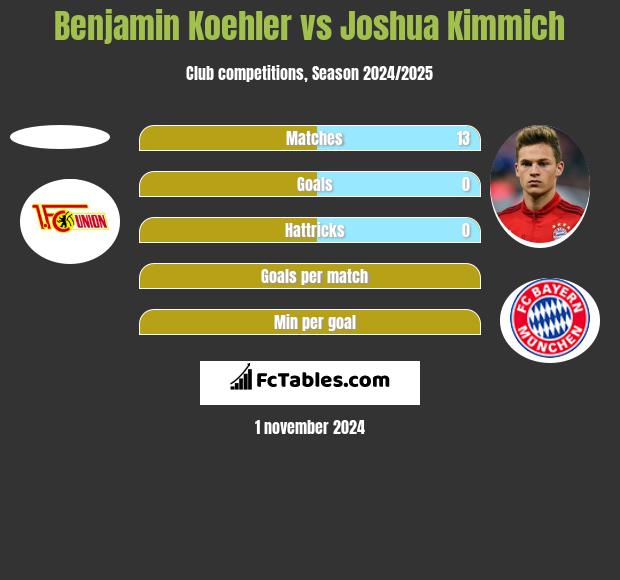 Benjamin Koehler vs Joshua Kimmich h2h player stats