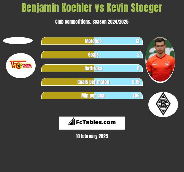 Benjamin Koehler vs Kevin Stoeger h2h player stats