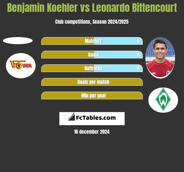 Benjamin Koehler vs Leonardo Bittencourt h2h player stats