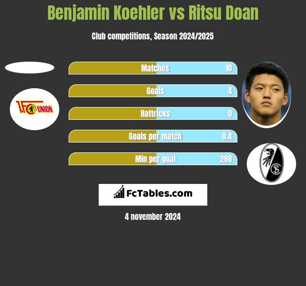 Benjamin Koehler vs Ritsu Doan h2h player stats