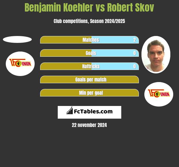 Benjamin Koehler vs Robert Skov h2h player stats