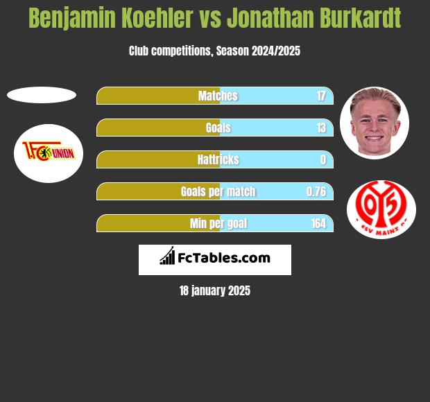 Benjamin Koehler vs Jonathan Burkardt h2h player stats