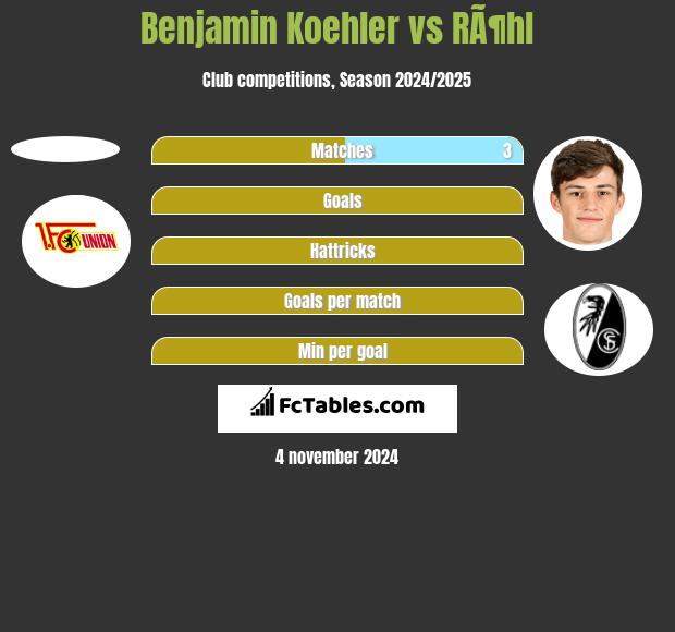 Benjamin Koehler vs RÃ¶hl h2h player stats