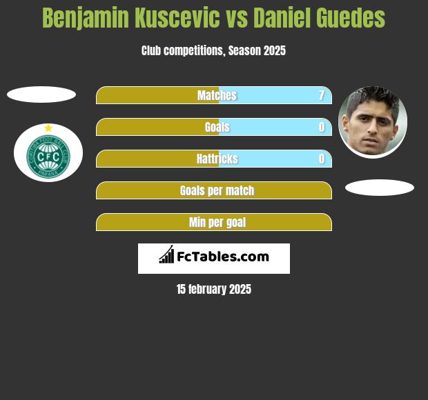 Benjamin Kuscevic vs Daniel Guedes h2h player stats