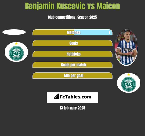 Benjamin Kuscevic vs Maicon h2h player stats