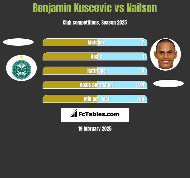 Benjamin Kuscevic vs Nailson h2h player stats