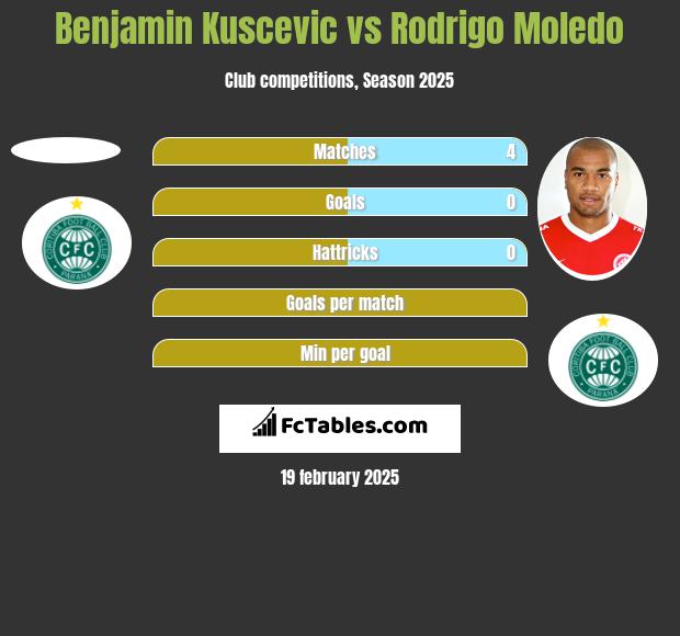 Benjamin Kuscevic vs Rodrigo Moledo h2h player stats