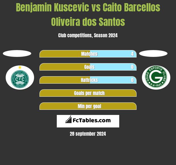 Benjamin Kuscevic vs Caito Barcellos Oliveira dos Santos h2h player stats