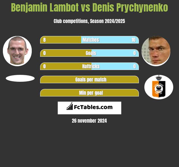 Benjamin Lambot vs Denis Prychynenko h2h player stats