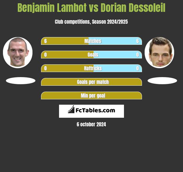 Benjamin Lambot vs Dorian Dessoleil h2h player stats