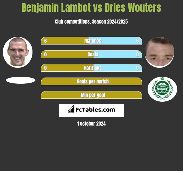 Benjamin Lambot vs Dries Wouters h2h player stats