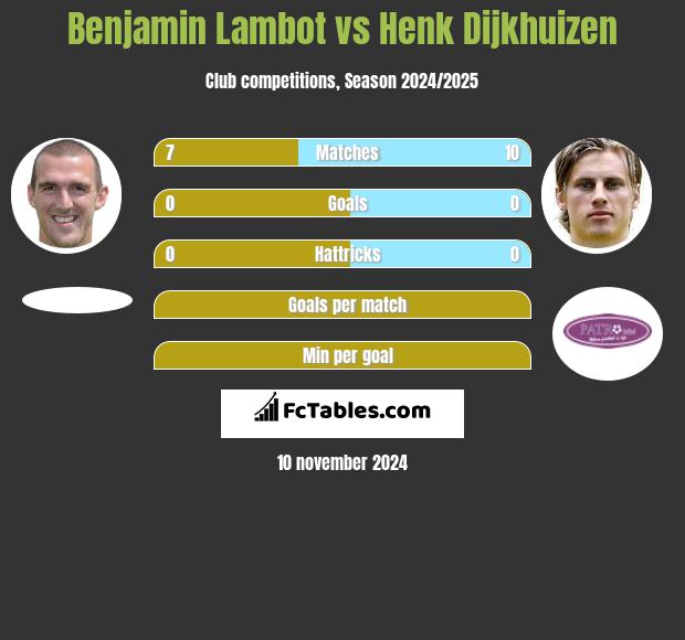 Benjamin Lambot vs Henk Dijkhuizen h2h player stats