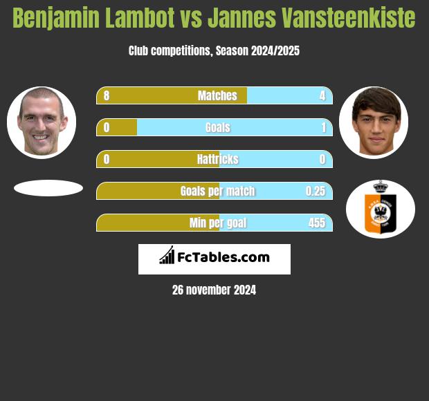 Benjamin Lambot vs Jannes Vansteenkiste h2h player stats