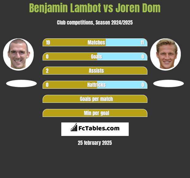 Benjamin Lambot vs Joren Dom h2h player stats