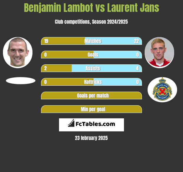 Benjamin Lambot vs Laurent Jans h2h player stats