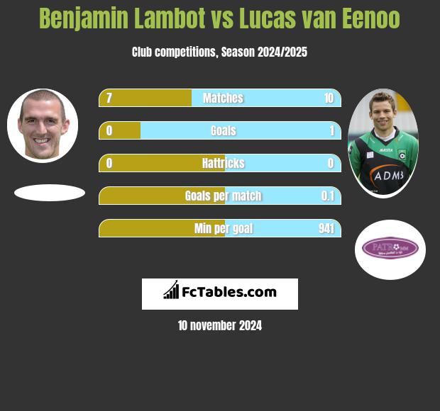 Benjamin Lambot vs Lucas van Eenoo h2h player stats