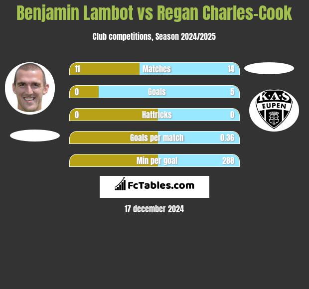 Benjamin Lambot vs Regan Charles-Cook h2h player stats