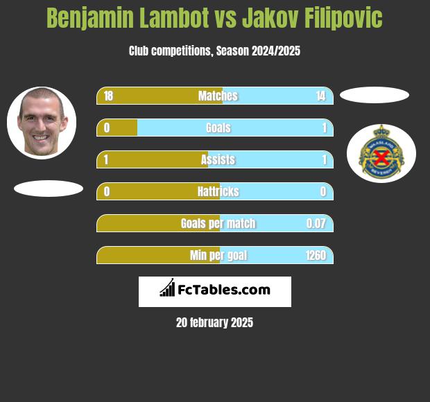 Benjamin Lambot vs Jakov Filipovic h2h player stats