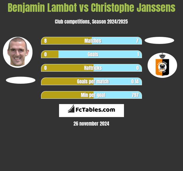 Benjamin Lambot vs Christophe Janssens h2h player stats