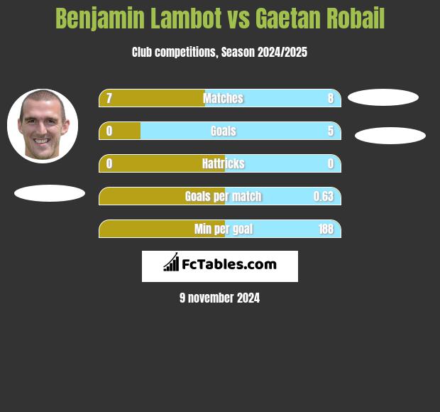 Benjamin Lambot vs Gaetan Robail h2h player stats