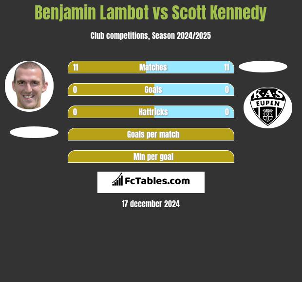 Benjamin Lambot vs Scott Kennedy h2h player stats