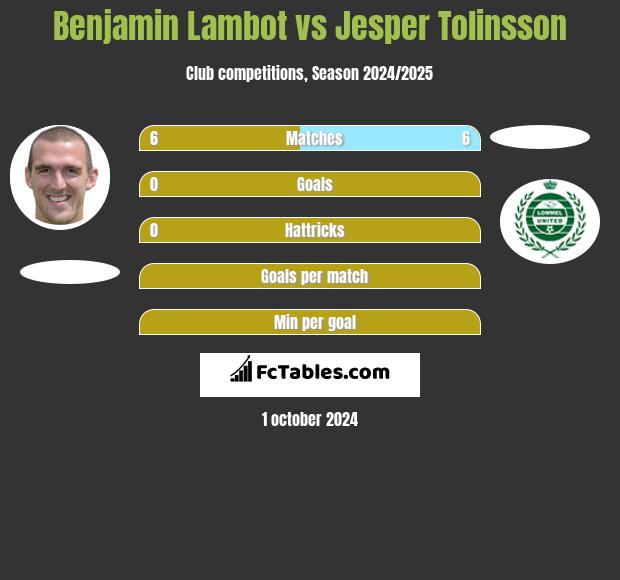 Benjamin Lambot vs Jesper Tolinsson h2h player stats