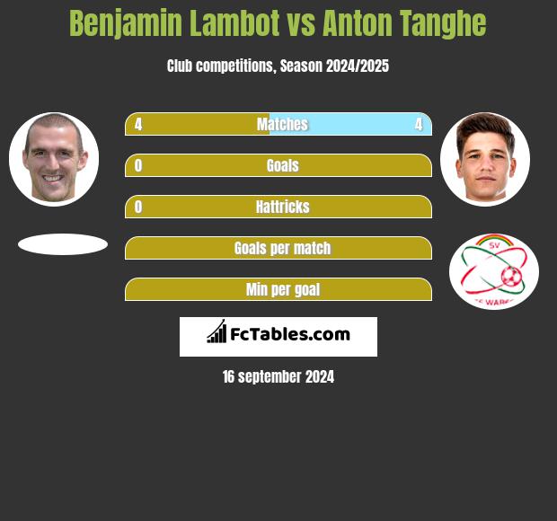 Benjamin Lambot vs Anton Tanghe h2h player stats