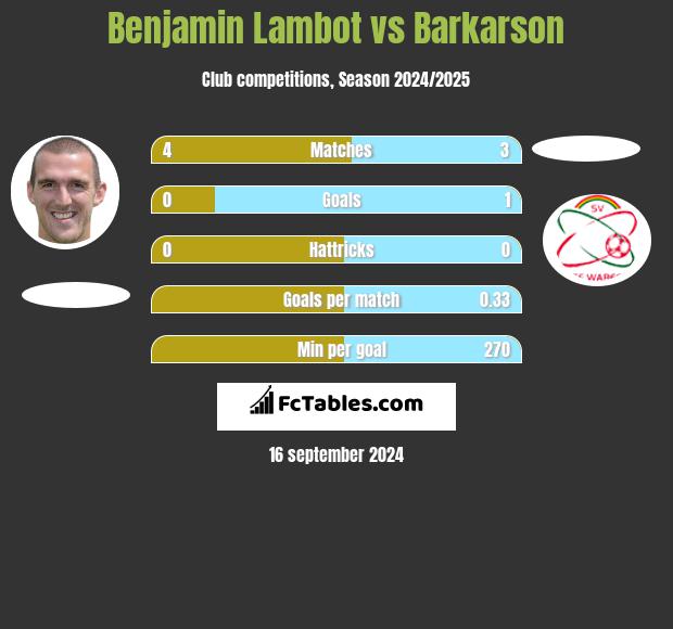 Benjamin Lambot vs Barkarson h2h player stats