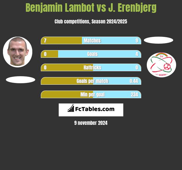 Benjamin Lambot vs J. Erenbjerg h2h player stats