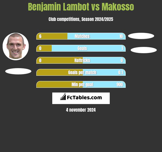 Benjamin Lambot vs Makosso h2h player stats