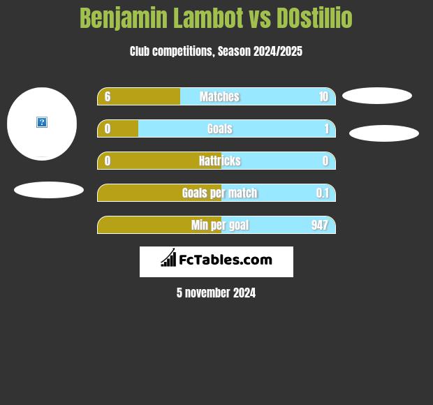 Benjamin Lambot vs DOstillio h2h player stats