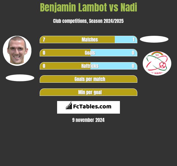 Benjamin Lambot vs Nadi h2h player stats