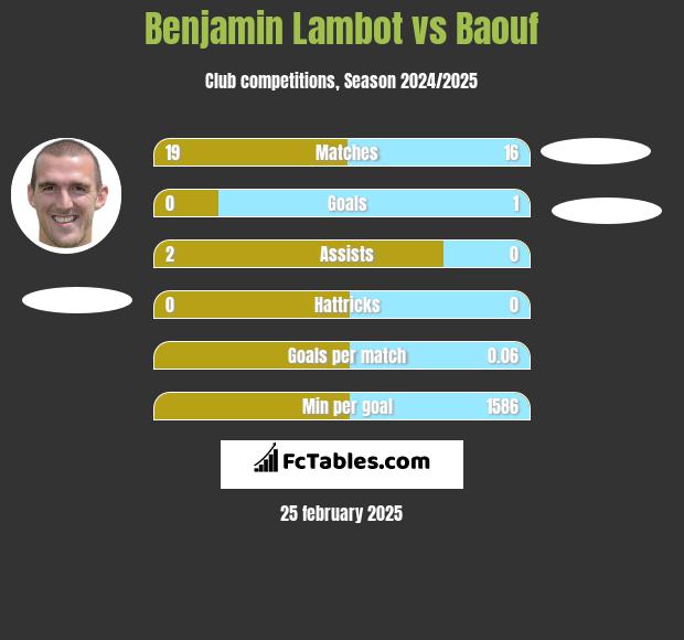 Benjamin Lambot vs Baouf h2h player stats