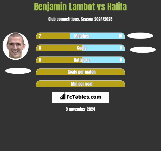 Benjamin Lambot vs Halifa h2h player stats