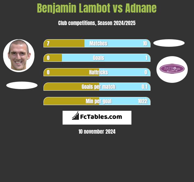 Benjamin Lambot vs Adnane h2h player stats