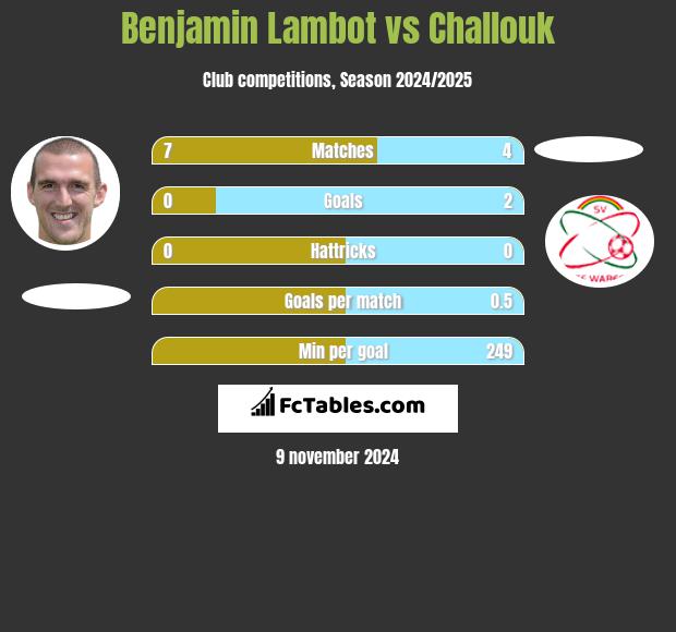 Benjamin Lambot vs Challouk h2h player stats