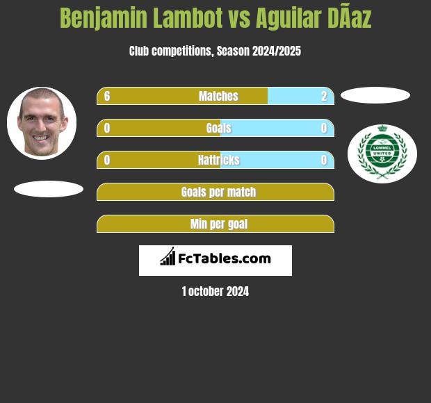 Benjamin Lambot vs Aguilar DÃ­az h2h player stats