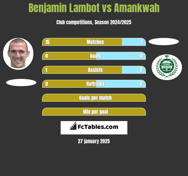 Benjamin Lambot vs Amankwah h2h player stats