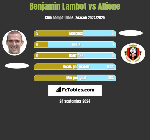 Benjamin Lambot vs Allione h2h player stats