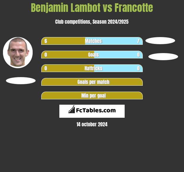 Benjamin Lambot vs Francotte h2h player stats