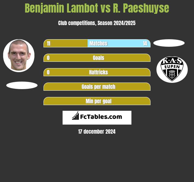 Benjamin Lambot vs R. Paeshuyse h2h player stats