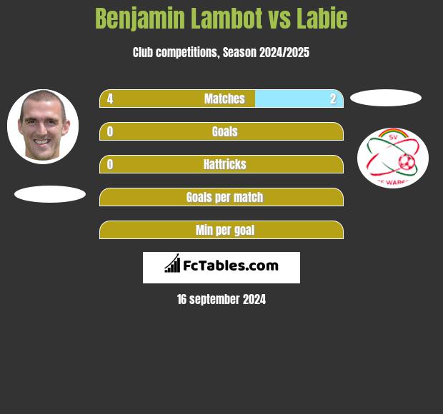 Benjamin Lambot vs Labie h2h player stats