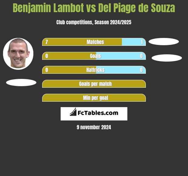 Benjamin Lambot vs Del Piage de Souza h2h player stats